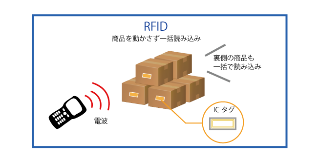RFID