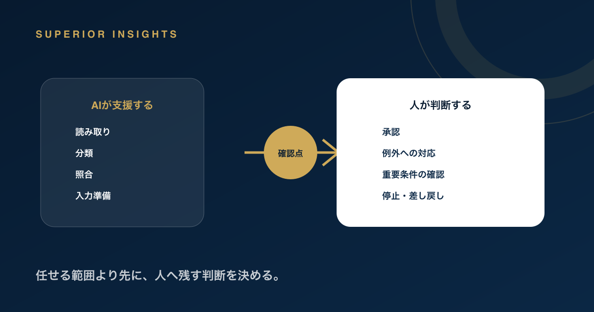 AIが処理する仕事と人が判断する仕事を分ける図解