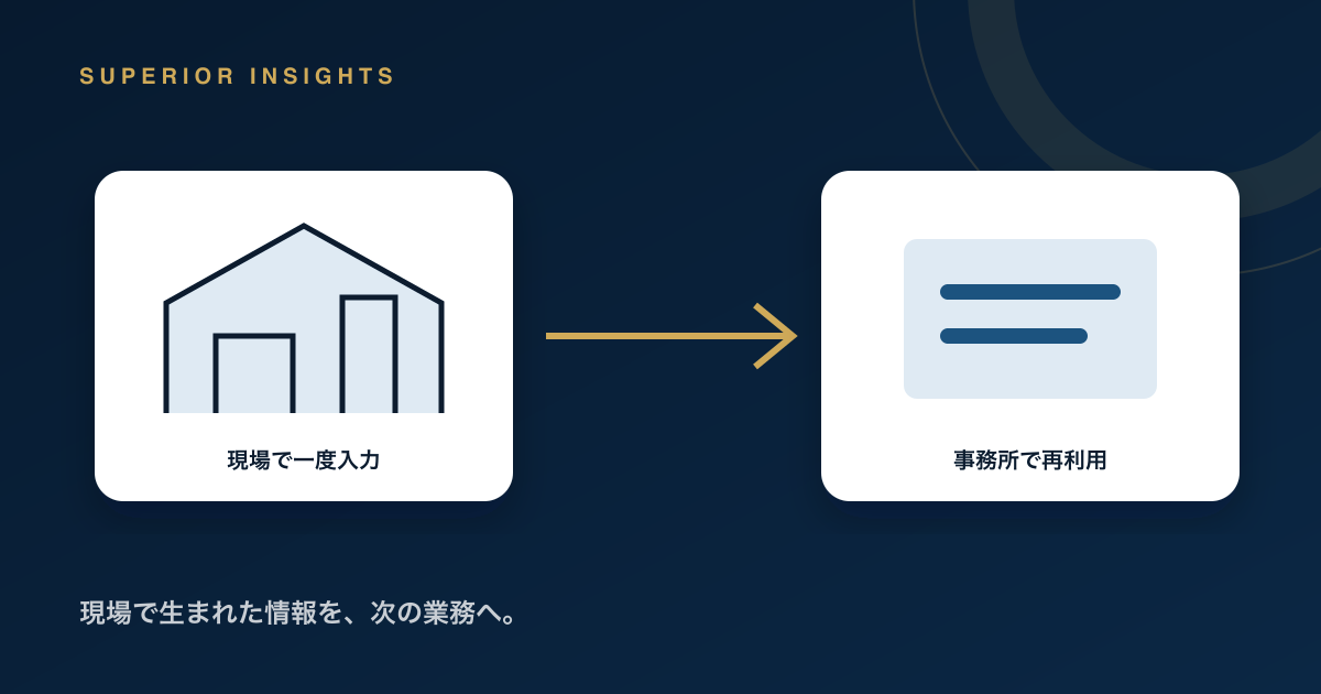 建設現場と事務所の間で情報を一度だけ入力してつなぐ図解