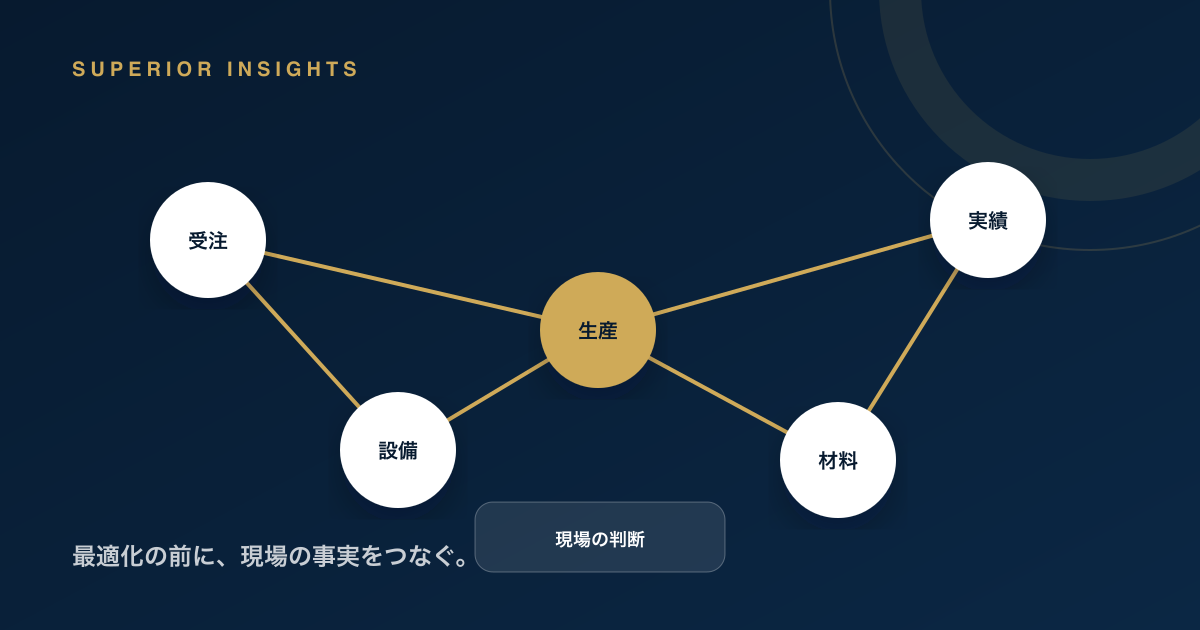 受注、生産、設備、材料、実績の現場データをつなぐ図解