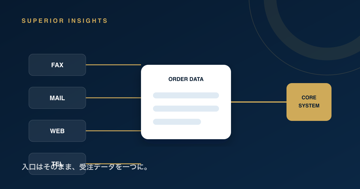 FAX、メール、WEB、電話の注文を一つの受注データへ整理する図解