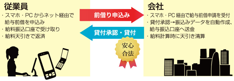 従業員も会社も手続き簡単。合法なシステムです